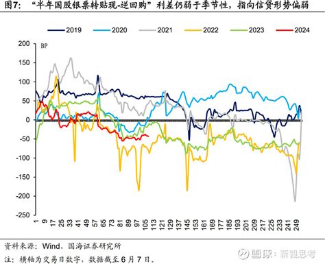 资金利率为何创新低？ 截至6月7日，dr007连续4个交易日低于1 8 的 逆回购 利率， R007 月平均创下自2022年11月以来的新低。 雪球