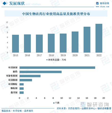 2022年中国生物农药行业发展现状分析：农业部门顺应绿色发展要求，积极加快生物农药推广应用 图 智研咨询