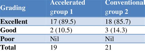 Grading As Per Pirani Score At 12 Month Follow Up Download