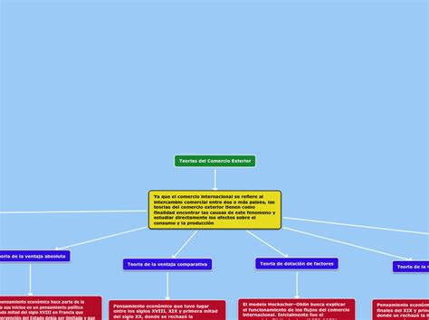 Teorias Del Comercio Exterior Mind Map