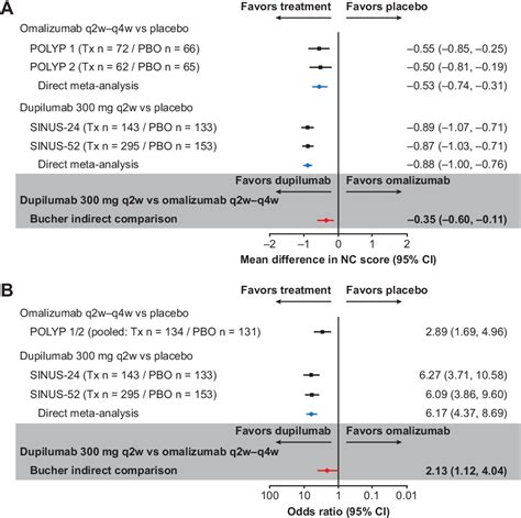 Figure 3 From Indirect Treatment Comparison Of Biologics In Chronic