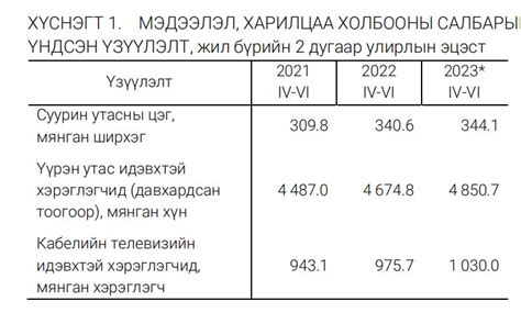 Мэдээлэл харилцаа холбооны салбарын орлого 130 тэрбум төгрөгөөр нэмэгджээ