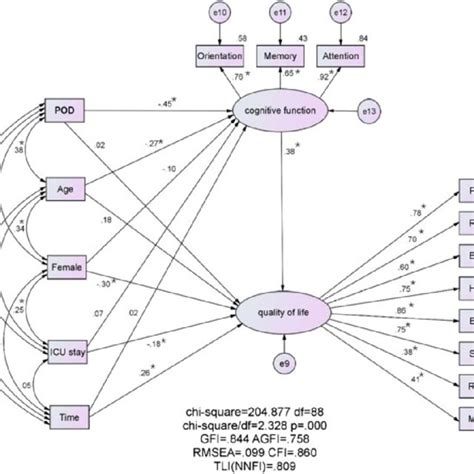 Flow Chart Of Participants Pod Postoperative Delirium Download Scientific Diagram