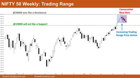 Nifty 50 Trading Range Brooks Trading Course