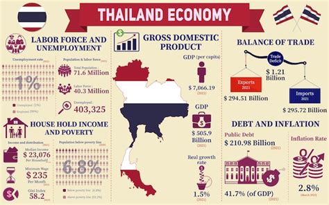 Infografía de economía de tailandia estadísticas económicas datos de