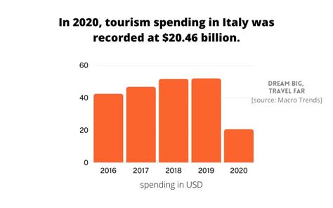 Italy Travel Tourism Statistics Fresh For