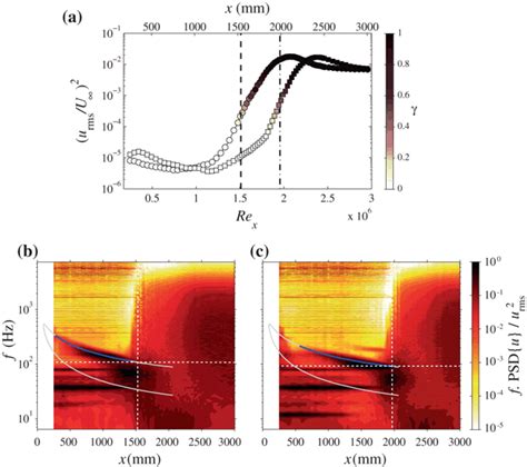 A Disturbance Energy Evolution For U 14 5 Documentclass 12pt Minimal