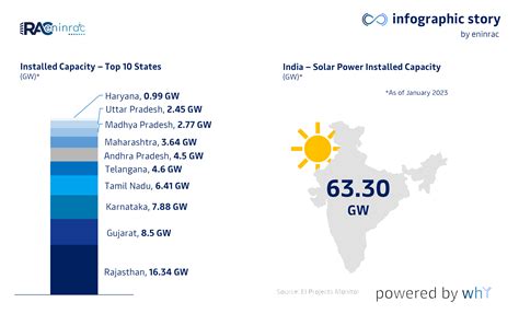 Solar Power Generation Landscape in India