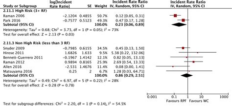 Rigid Plate Fixation Versus Wire Cerclage For Sternotomy After Cardiac