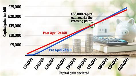 Most Landlords Will Pay More Capital Gains Tax When Selling Despite