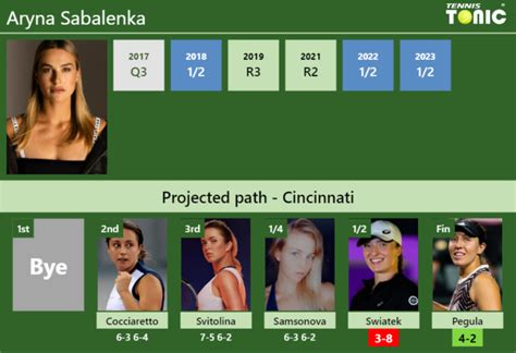 UPDATED SF Prediction H2H Of Aryna Sabalenka S Draw Vs Swiatek