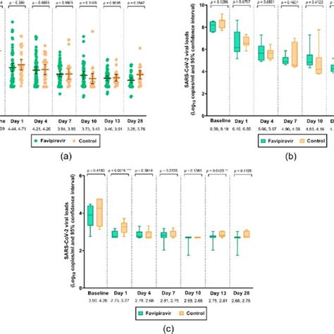 Quantitative SARS CoV 2 Viral Loads Over 0 28 Days In FPV And Control