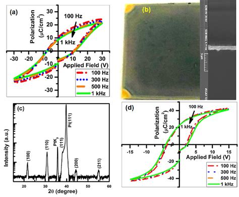 A Ferroelectric Polarization Hysteresis Loops From Rpm Coated