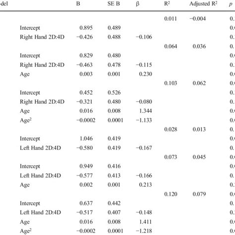 Histograms Of Right Left And Left Right Hand 2d4d Ratio For 67