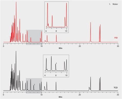 Gc Analysis Of Water In A 60 Component Solvent Mix On Watercol™ 1910 Suitable For Gc Sigma Aldrich