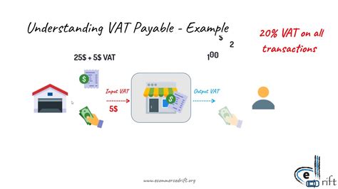 Value Added Tax Vat Detail Explanation Made Easy Youtube