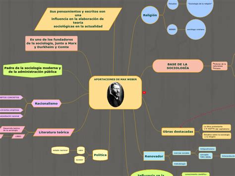 Aportaciones De Max Weber Mind Map