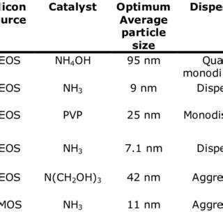 Summary Of Common Absorption Peaks In Ftir Analysis Of The Synthesized