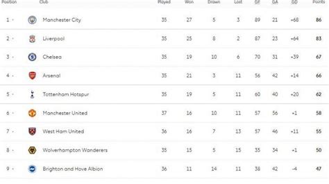 KLASEMEN Liga Inggris Setelah Man City Manfaatkan Liverpool Yang