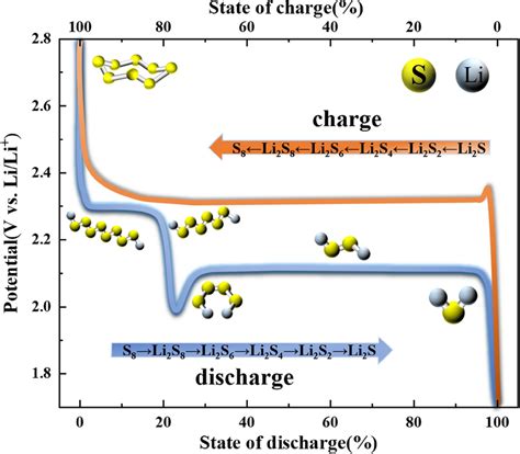 Charge And Discharge Schematic Diagram Of Lithium Sulfur Battery