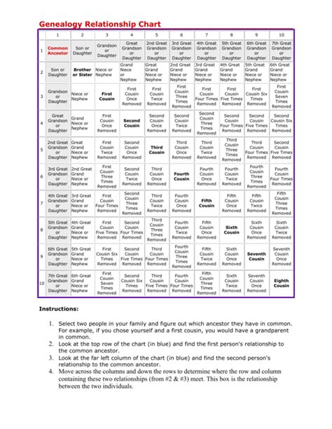 Genealogy Relationship Chart