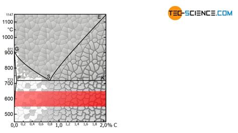 Spannungsarmglühen Glühverfahren von Stahl tec science