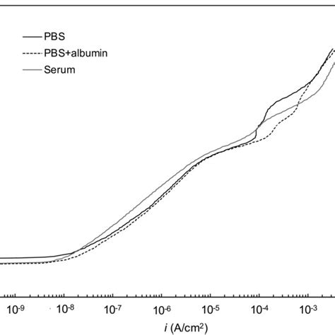 Potentiodynamic Polarization Curves For Conicrmo In Aerated Pbs