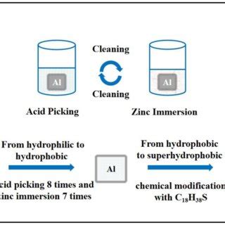 Schematic Diagram Of Preparation Of Superhydrophobic Aluminum Substrate