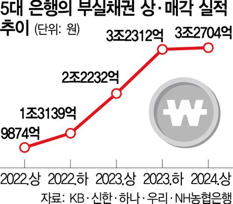 5대 은행 상반기 부실채권 32조 털었다 네이트 뉴스