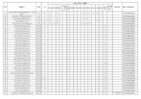 2023上海奉贤区教育系统第二批教师招聘计划表 上海本地宝
