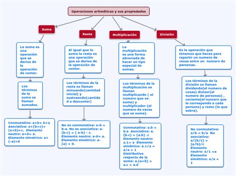 Operaciones Aritméticas Y Sus Propiedades Mind Map