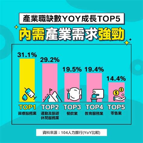 104：年後轉職潮來臨 餐飲 旅遊業徵才火力全開 Moneydj理財網