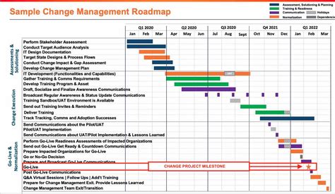 Free 2024 Change Management Roadmap Template For Change Mgrs Ocm Solution