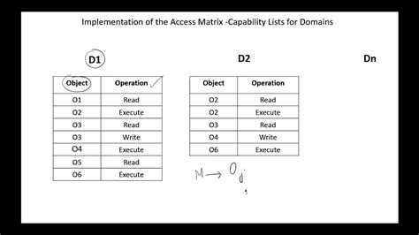 OS Implementation Of The Access Matrix YouTube