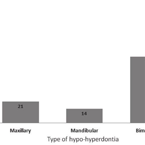 Comparison of reported cases of different types of hypo-hyperdontia. | Download Scientific Diagram