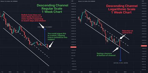 Bitcoin Analysis Regular Vs Logarithmic Scale For Coinbase