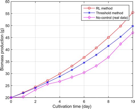 Biomass Production From Entire Pbr System Of Spirulina Along 10 Days Of