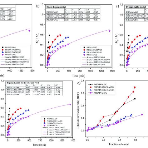 Curcumin Release Profiles From The Hydrogels And Photographs Of