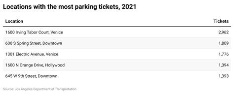 In Los Angeles, 2021 brought more parking pain