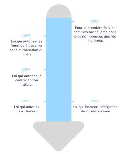 Étudier des documents sur lévolution de la place des femmes dans la