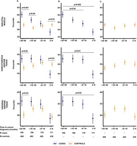 Comparison Of Age Sex And Race Standardized Tissue Percentiles