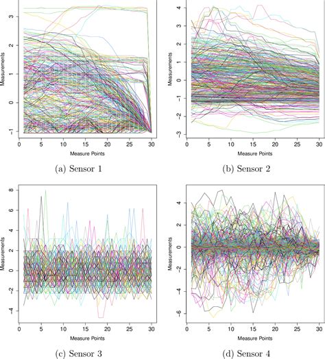 Figure 1 From Multivariate Functional Clustering With Variable