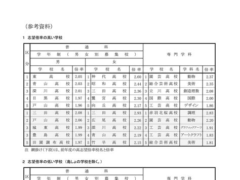 〈2022年度入試〉東京都 都立高校「全日制等志望予定（第1志望）調査結果発表」 立川高校 創造理数科は208倍 令和4年度 よみうり