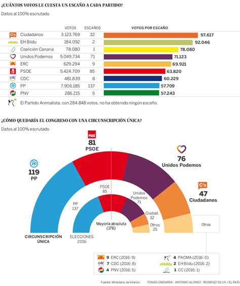 Elecciones generales 2016 Cuántos votos le cuesta conseguir un escaño