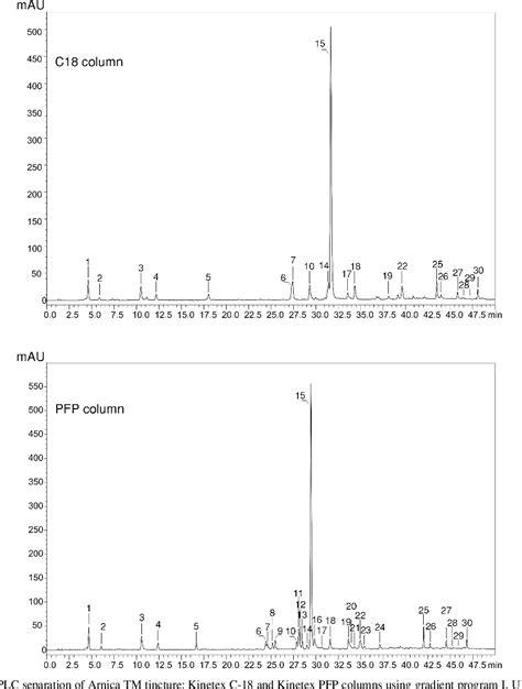 Figure 1 From Hplc Dad Esims Analysis Of Arnica Tm Constituents