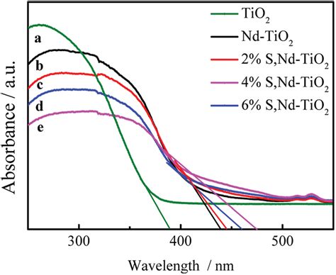 DRS Spectra Of Single And Double Doped Photocatalysts A TiO 2 B