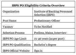 Ibps Po Eligibility Criteria Age Limit And Qualification News