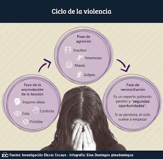 Violencia de Género Ciclo de violencia contra la mujer