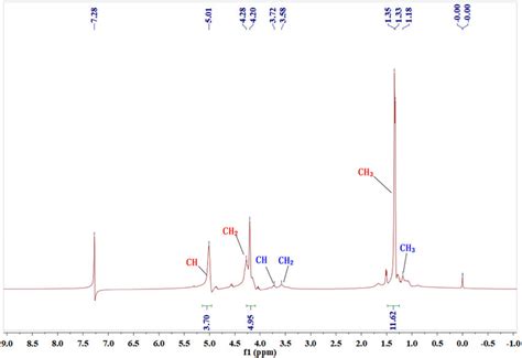 Figure A H Nmr Spectra Of Poly Propylene Carbonate Ppc And Ppcs