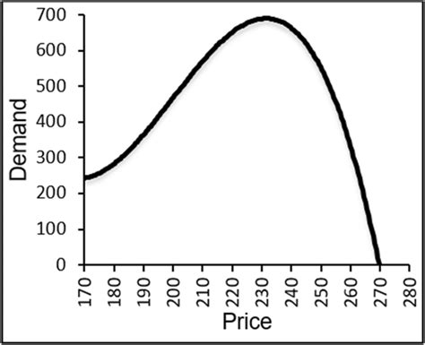 Demand with pure Veblen effect | Download Scientific Diagram